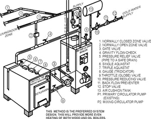 Off-Grid Supply Benjamin Wood fired hot water Add-On boiler